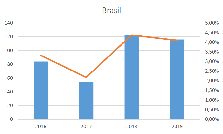 Comparativa entre visitantes y porcentaje de visitas a Google Art con origen en Brasil.