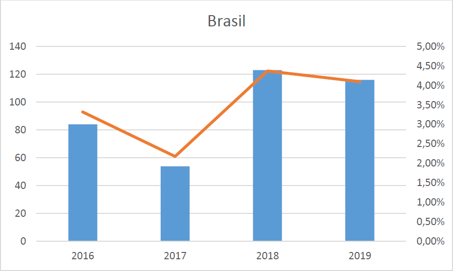 Comparativa entre visitantes y porcentaje de visitas a Google Art con origen en Brasil. Comparativa entre visitantes y porcentaje de visitas a Google Art con origen en Brasil.