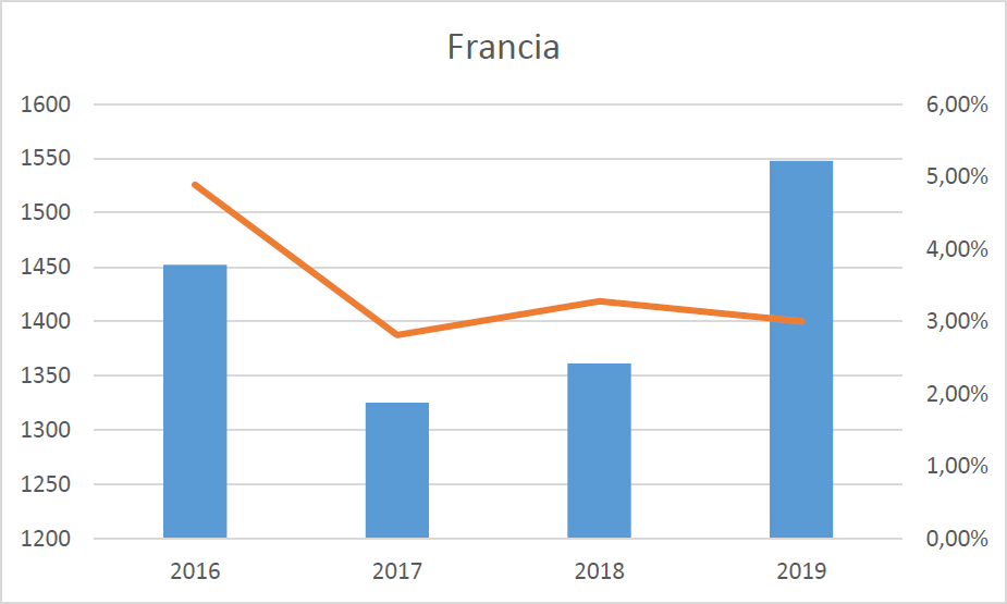 Comparativa entre visitantes y porcentaje de visitas a Google Art con origen en Francia. Comparativa entre visitantes y porcentaje de visitas a Google Art con origen en Francia.