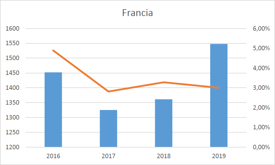 Comparativa entre visitantes y porcentaje de visitas a Google Art con origen en Francia.