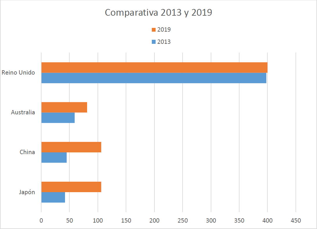 Comparativa entre visitantes de los años 2013 y 2019 procedentes de Reino Unido, Australia, China y Japón.