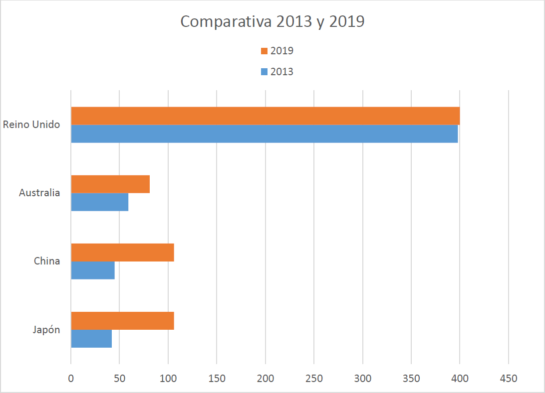Comparativa entre visitantes de los años 2013 y 2019 procedentes de Reino Unido, Australia, China y Japón. Comparativa entre visitantes de los años 2013 y 2019 procedentes de Reino Unido, Australia, China y Japón.
