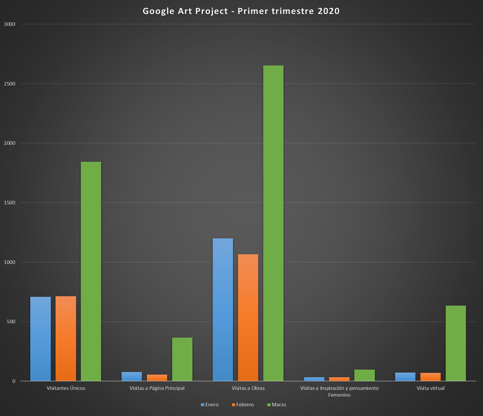 Comparativas de crecimiento en Google Art Project